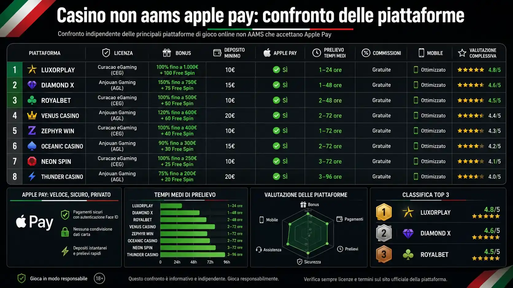 Casinò non aams apple pay: confronto delle piattaforme